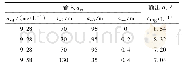 《表2 训练数据：基于DeepAR-RELM的池塘溶解氧时空预测方法研究》