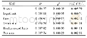 表2 风干板栗干燥数学模型的统计结果