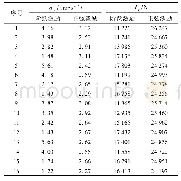 《表3 仿真结果：大功率拖拉机悬浮式前桥悬架插装式比例阀建模与设计》