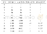 《表3 频率信号通道计量结果》