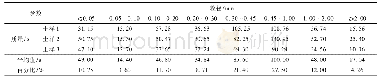 《表2 实验区土壤粒径分布》