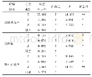 《表4 方差分析结果：玉米收获机激振摘穗装置设计与试验》