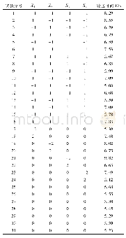 《表4 试验方案与结果：小麦植株建模与单纵轴流物料运动仿真与试验》