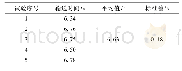 《表6 输送性能试验结果：小麦植株建模与单纵轴流物料运动仿真与试验》