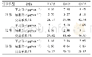 表3 雾滴沉积量：果园多风管风送喷雾机风量调控系统设计与试验