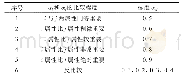 《表1 模糊评判标度：在役农机装备预防性成组维修策略研究》