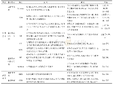 《表4 相关分类器的性能及优缺点比较》