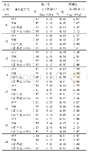 表1 不同预处理方法TVB-N含量的PLSR建模结果