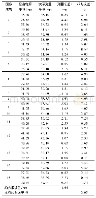 表2 番茄果实实际测量半径与拟合轮廓半径