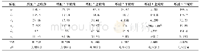 《表2 东方蝼蛄前足爪趾2、3、4拟合曲线方程系数》