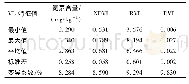 表2 氮素含量及植被指数特征值