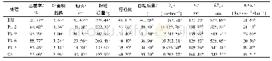 表1 不同处理玉米产量及其水分利用效率
