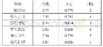 《表3 学生在学习策略因素的调查分析结果》