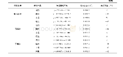 《表2 基质效应考察：四种除草剂在水稻上的消解及残留规律研究》