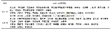 《表1 未检出农药情况表：近3年我国农药产品质量情况分析》