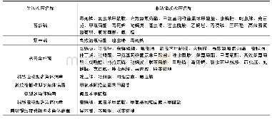 《表3 生物农药产品中非法添加化学农药情况表》