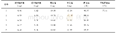 《表2 分析方法的准确度试验结果》