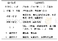 《表1 有机物质中显示爆炸性的原子团》