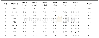 《表2 润湿分散剂流点值：25%吡唑醚菌酯水悬浮剂的配方研究》