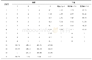 《表7 正交实验法冻融实验结果》