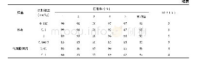 《表2 添加回收率和相对标准偏差结果(n=5)》