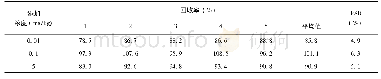 表2 氟铃脲在韭菜中添加回收率试验结果