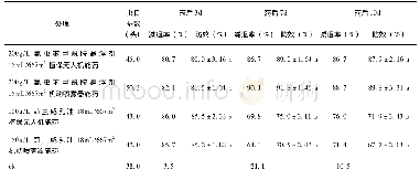 《表2 植保无人机施药对玉米草地贪夜蛾防治效果》