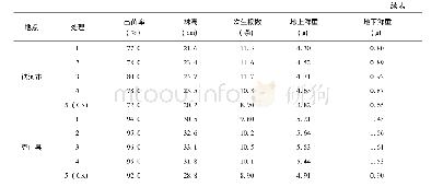 表2 不同药剂处理对玉米出苗率及生长的影响