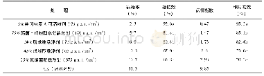 表1 5种杀菌剂防治水稻稻曲病试验防效(2019，蔡甸)