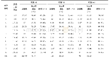 《表2 甘蓝夜蛾核型多角体病毒等药剂处理防治玉米地草地贪夜蛾的田间药效试验结果》