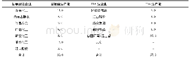 《表3 2020年全球草甘膦企业产能情况(万吨)》