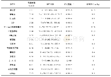 《表2 16种植调剂的保留时间、线性方程、相关系数、检出限》