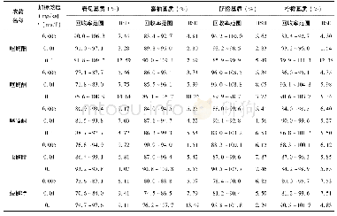 《表3 添加回收率和精密度(n=6)》