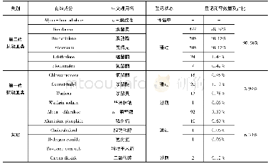 《表3 欧盟新法规下生物杀灭剂类杀鼠剂有效成分及产品登记情况》