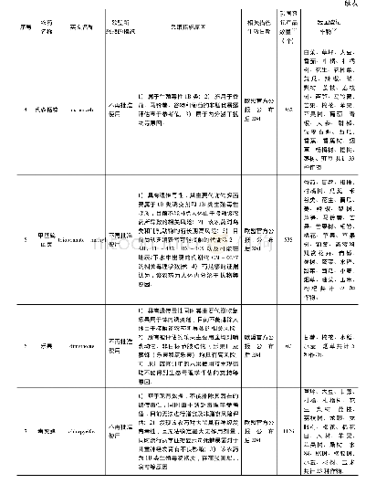 表1 欧盟拟不再批准和限制使用的有效成分在我国登记情况和登记作物