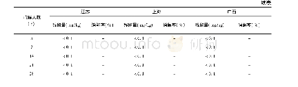 《表4 250g/L嘧菌酯悬浮剂在火龙果叶片中的消解动态》