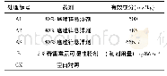 表1 试验设计：两种杀菌剂对油茶软腐病的田间防效初探