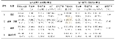 《表3 0.136%赤·吲乙·芸苔处理对沾化县两地枣园冬枣的增产效果(110株/667m2)》