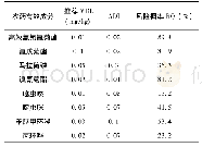 《表5 推荐最大残留限量及风险评估数据》