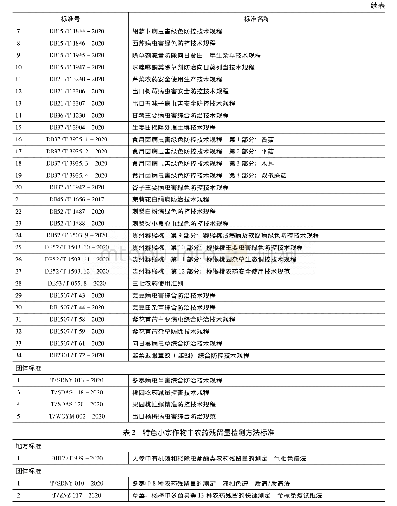 《表1 2020年特色小宗作物药效试验准则/防治规范等相关标准》