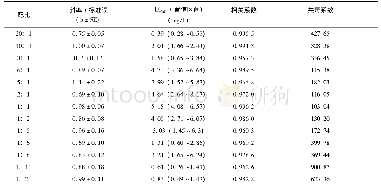 《表3 烯啶虫胺与氟啶虫胺腈在不同配比下的毒力测定结果》