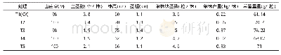 《表2 不同处理对马铃薯经济性状的影响》