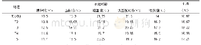 《表4 不同处理对0～25 cm土壤温度的影响》
