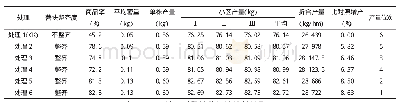 《表2 不同处理对马铃薯产量的影响》