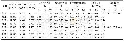 《表4 不同处理对春小麦籽粒、茎叶产量的影响》