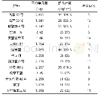 《表1 试验各品种产量结果汇总》