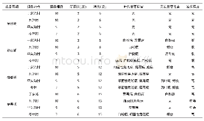 《表1 崇信县日光温室黄瓜病虫害调查记录》