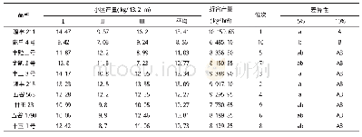 《表3 参试品种籽粒产量：会宁粮饲兼用型玉米品种引进试验报告》