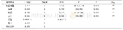 《表3 方差分析：基于正交设计优化菊苣菊粉超滤工艺研究》