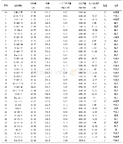 《表2 参试春小麦品种 (系) 的室内考种结果及产量》